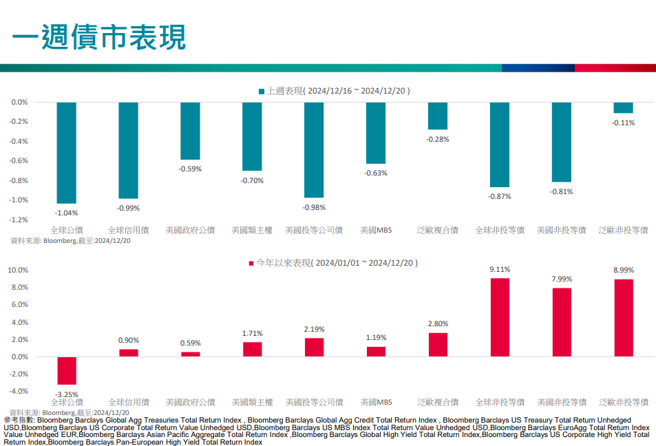 一周債市表現