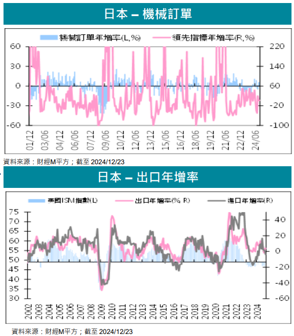 降息