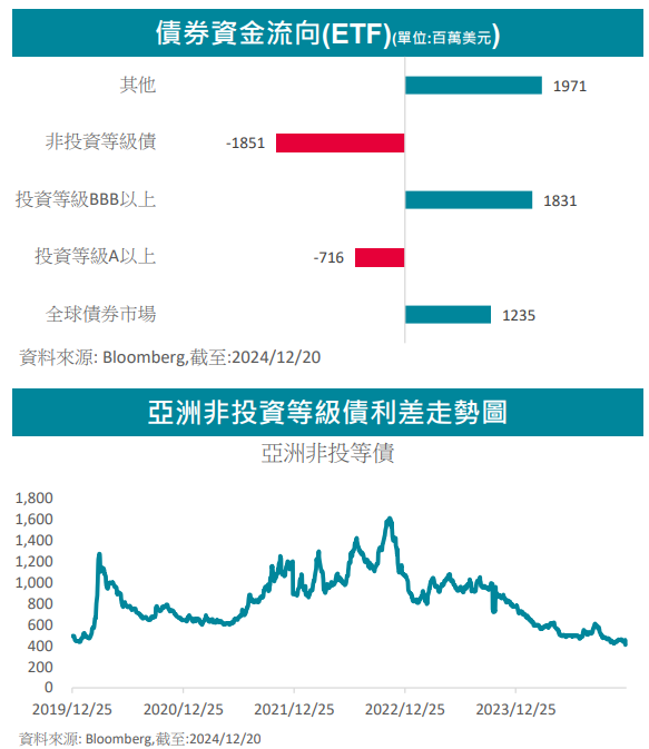 降息