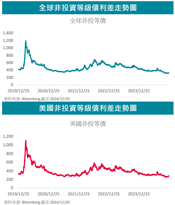 降息