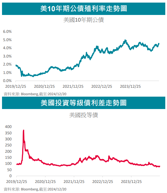 降息