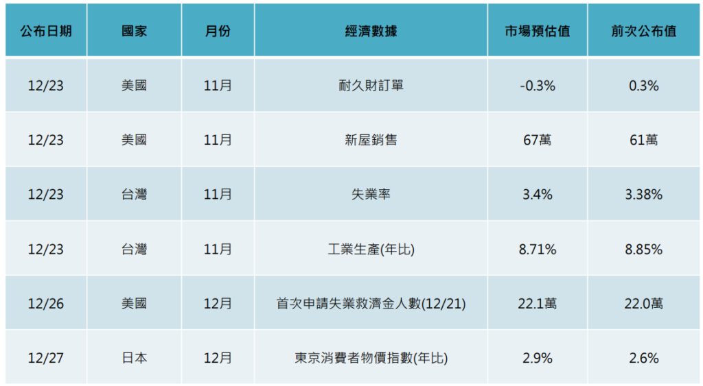 焦點經濟數據