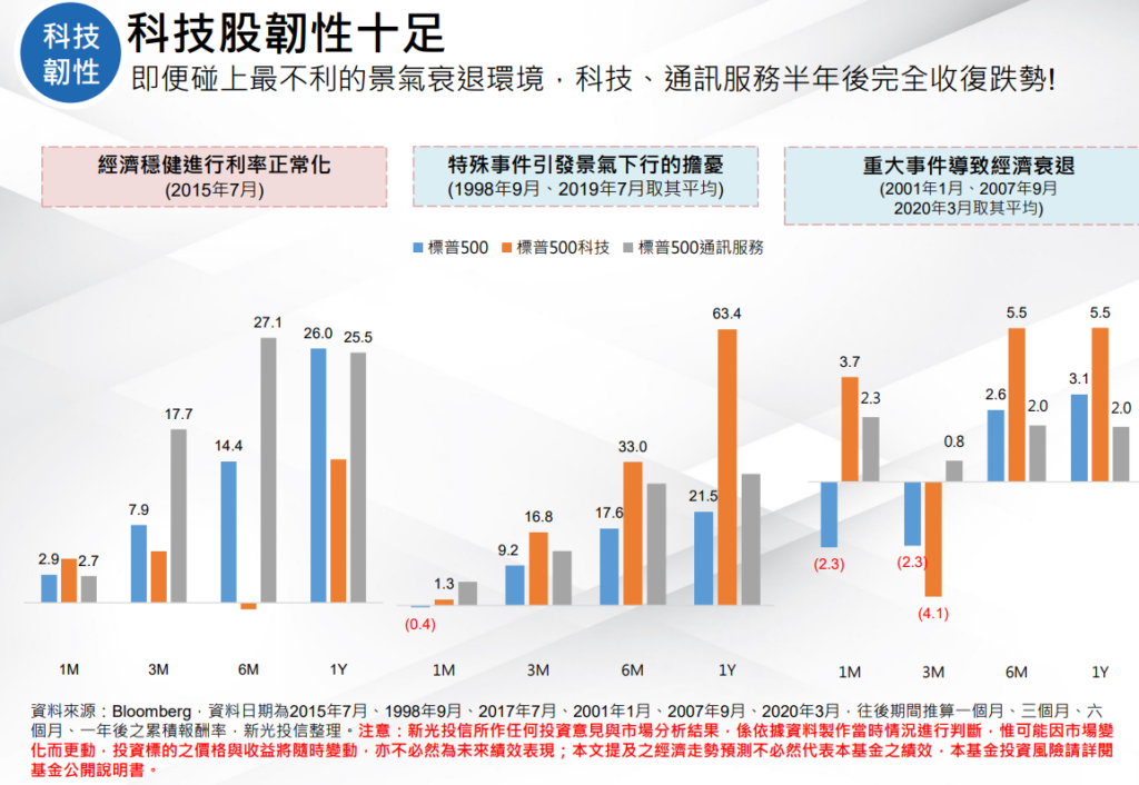 科技股