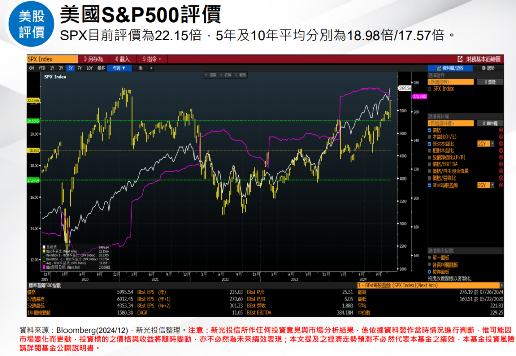 S&P500