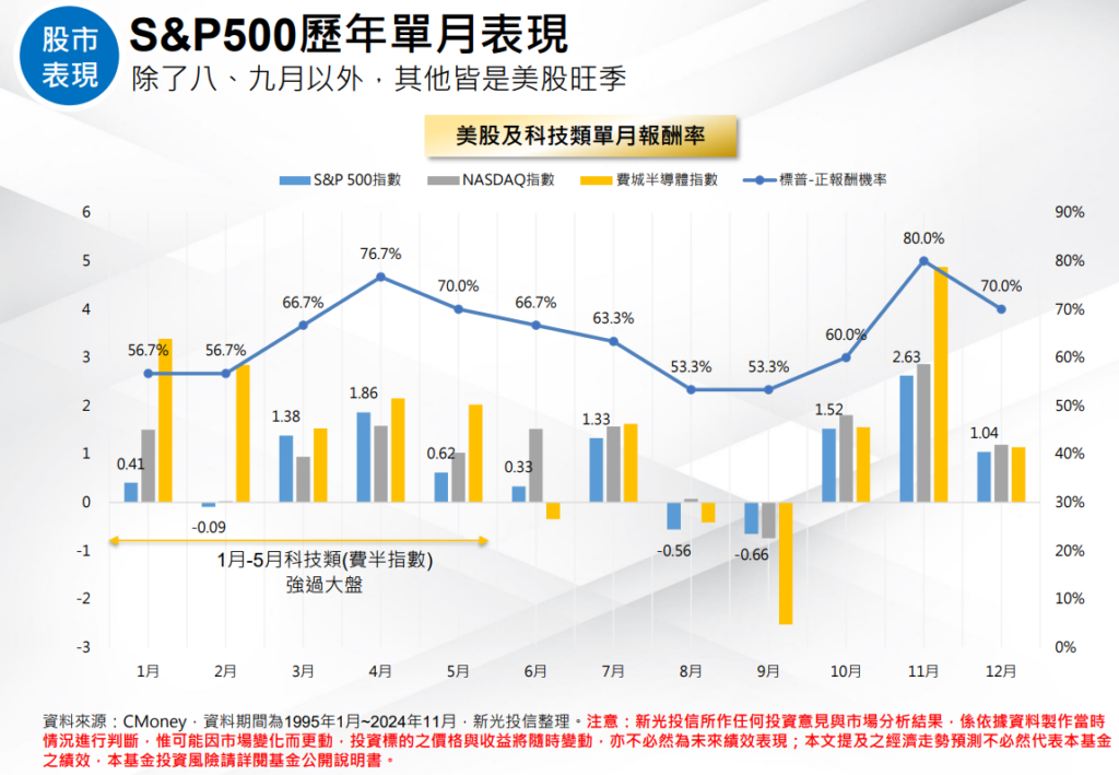 S&P500