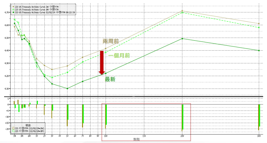 美債價格吐露回穩的積極訊號