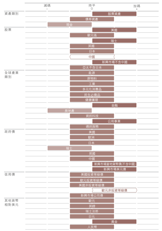 資產配置