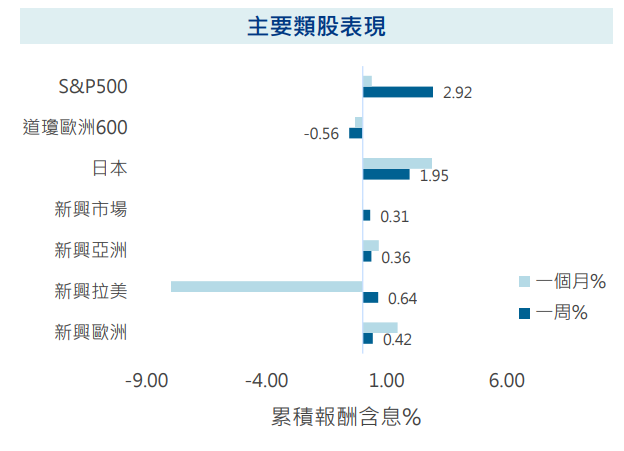 主要類股表現