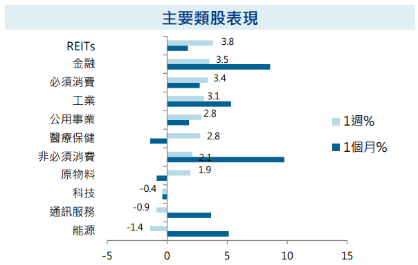 主要類股表現