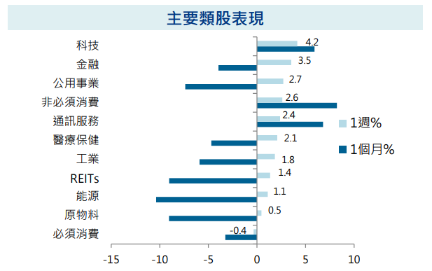 主要類股表現