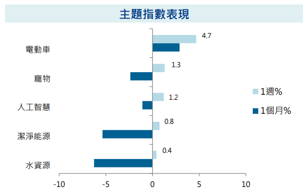 主題指數表現