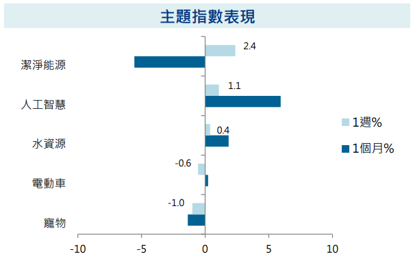 主題指數表現