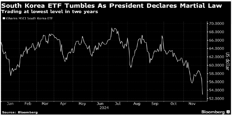 iShares MSCI 韓國 ETF(代號 EWY)於美國交易跌幅7.1%
南韓戒嚴