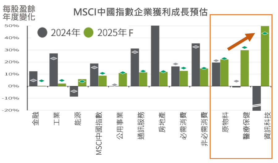 中國
MSCI企業獲利成長預估