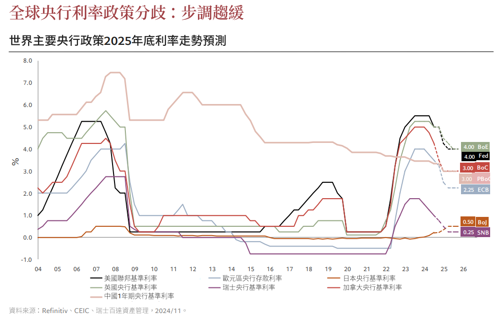 投資展望