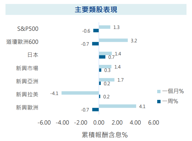 主要類股表現