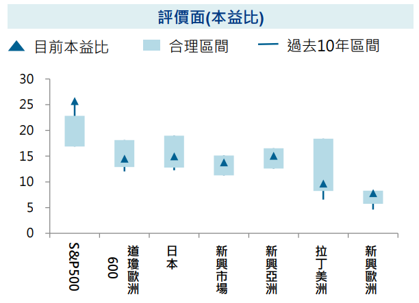 評價面