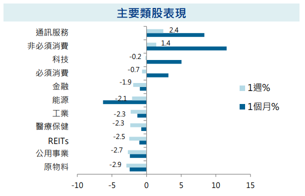 主要類股表現