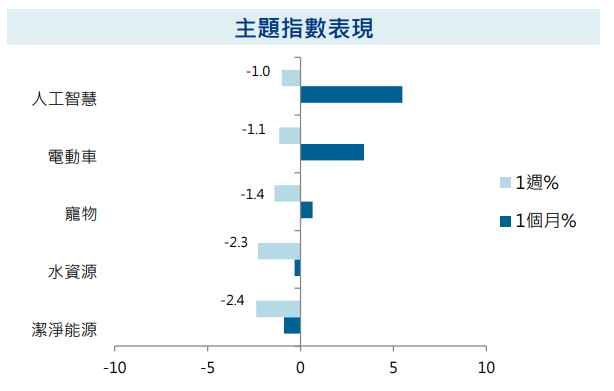 主題指數表現