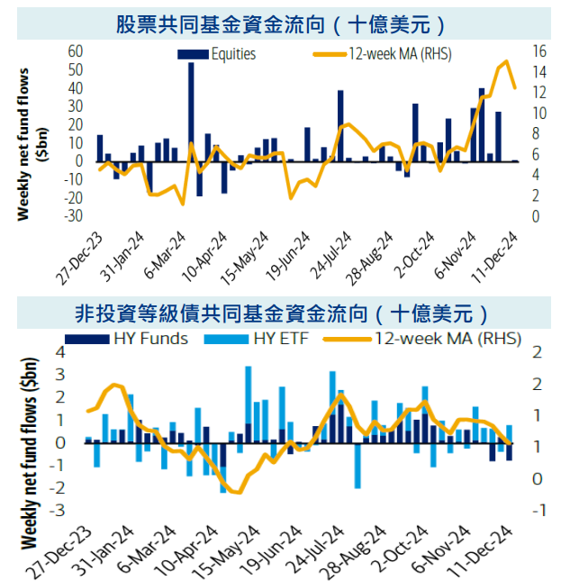 資金流向
股債