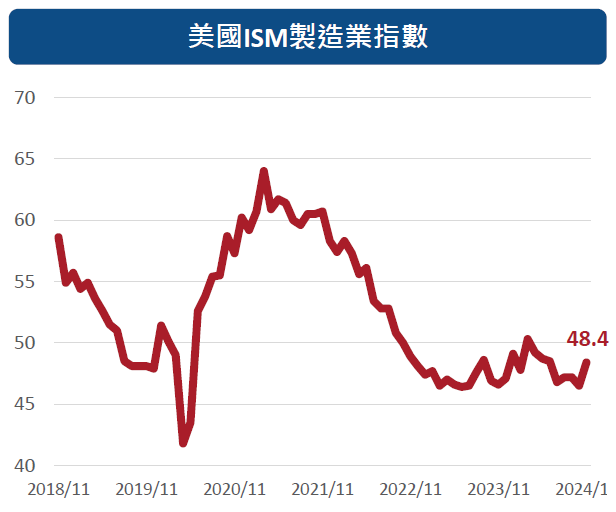 製造業指數