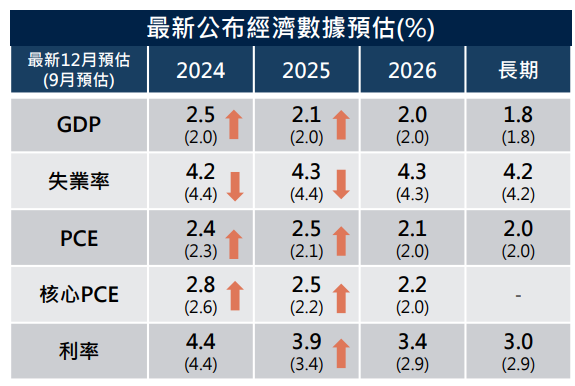 經濟數據預估
降息