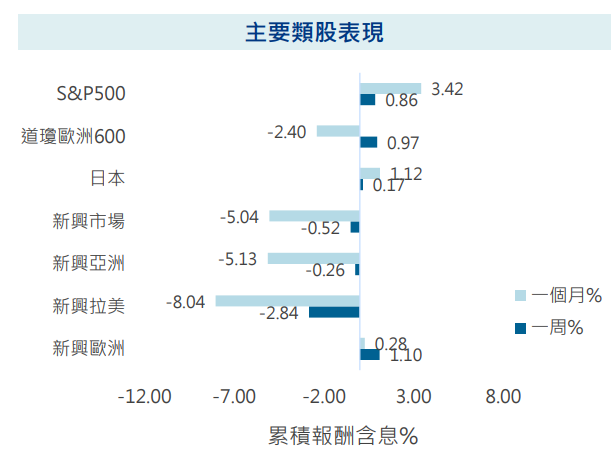 主要類股表現