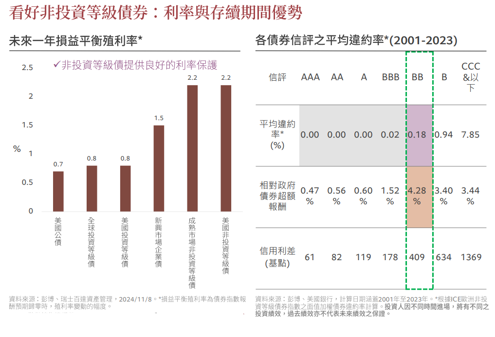 非投資等級債券