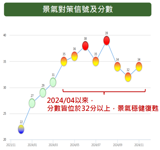 景氣分數