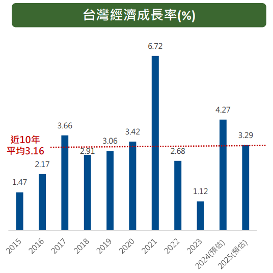 高股息