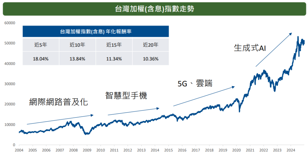 加權指數