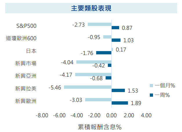 主要類股表現
安聯
