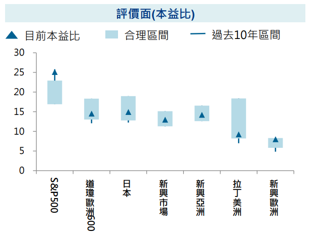 評價面
安聯