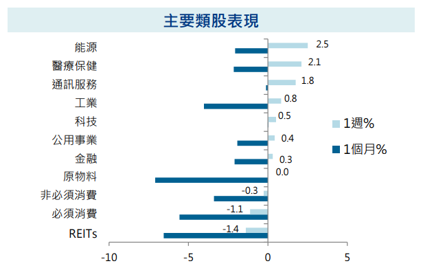 主要類股表現