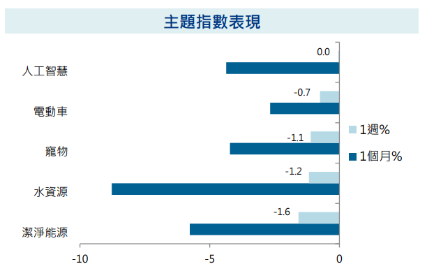 主題指數表現