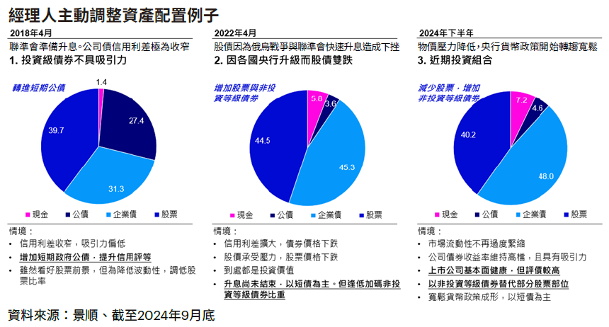 降息