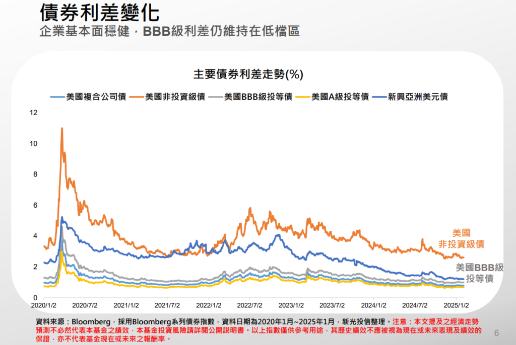 債券利差