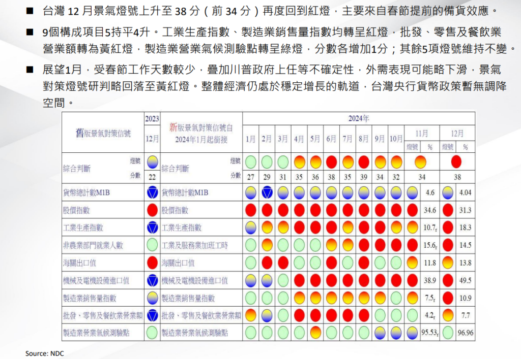 景氣燈號