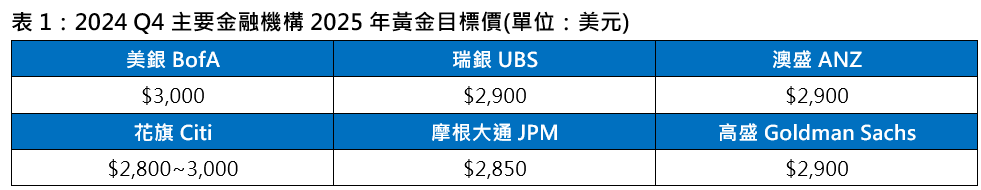 黃金 目標價