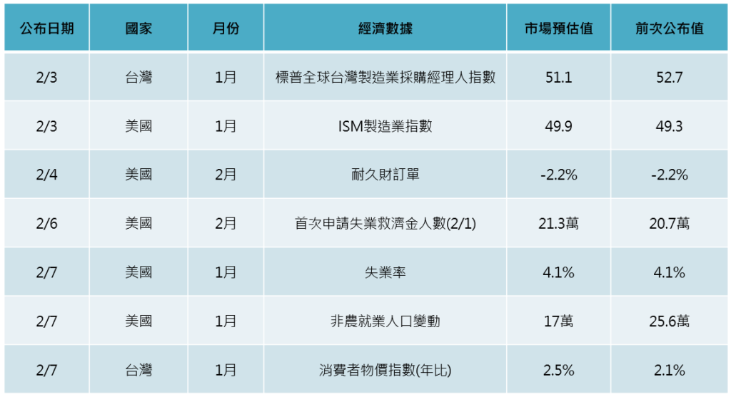 本周焦點數據