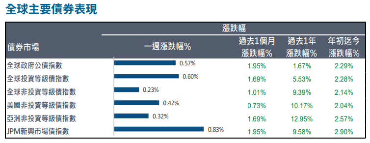 債券表現