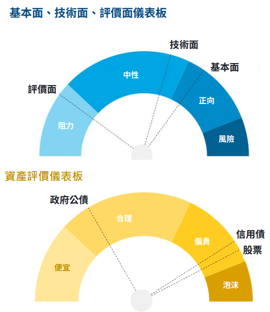 儀表板