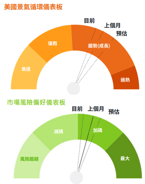 儀表板