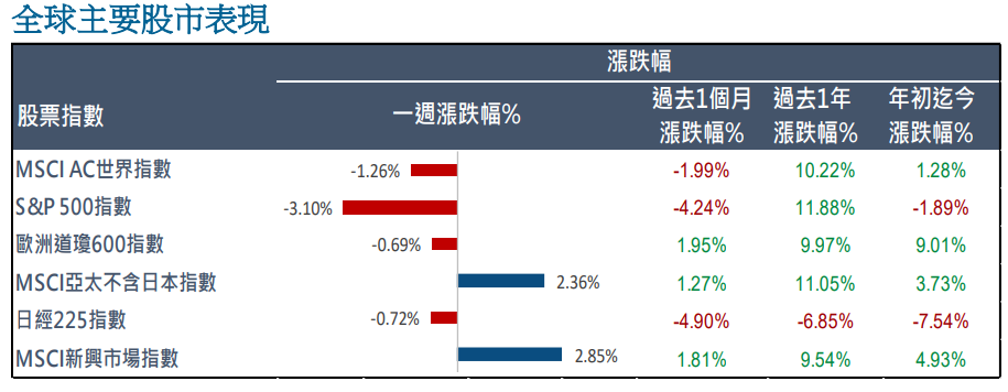 全球主要股市表現