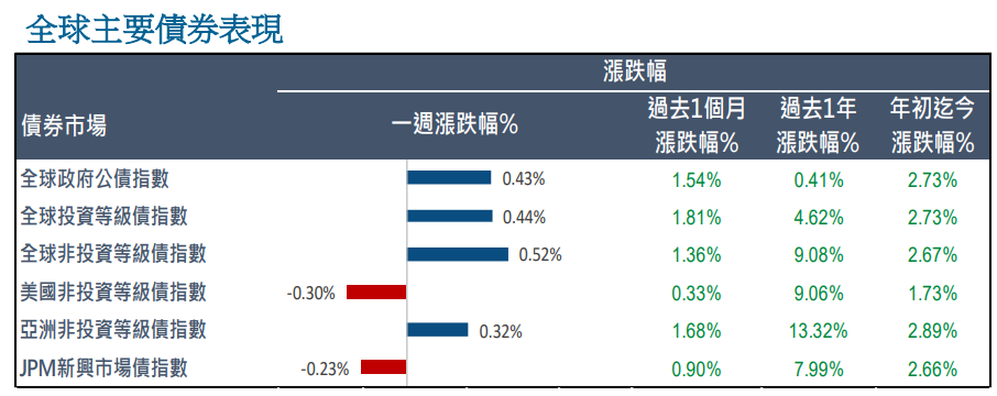 全球主要債券表現