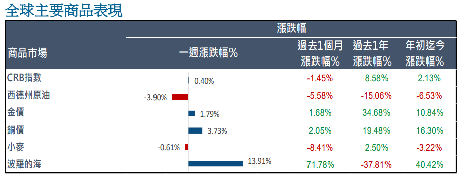 全球主要商品表現