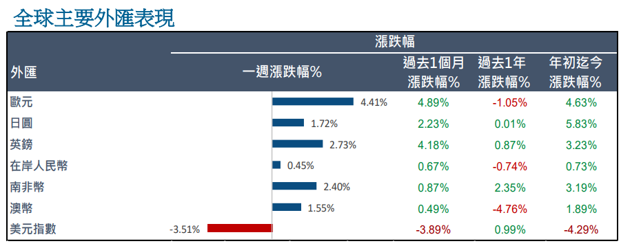 全球主要外匯表現