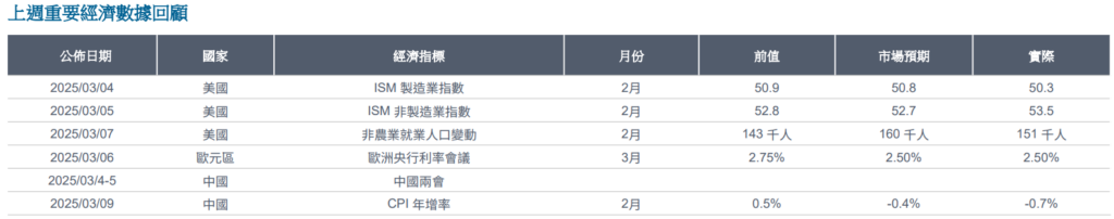 上週數據
全球金融