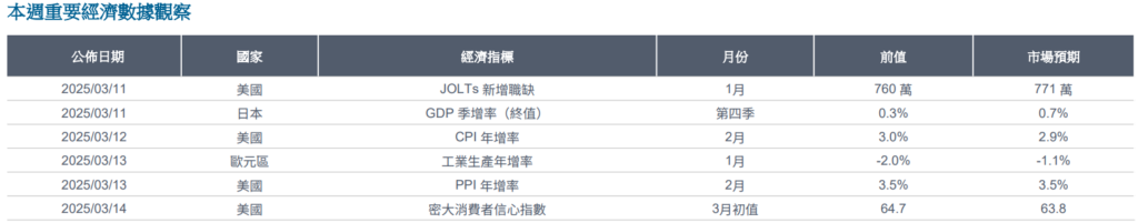 本週數據
全球金融