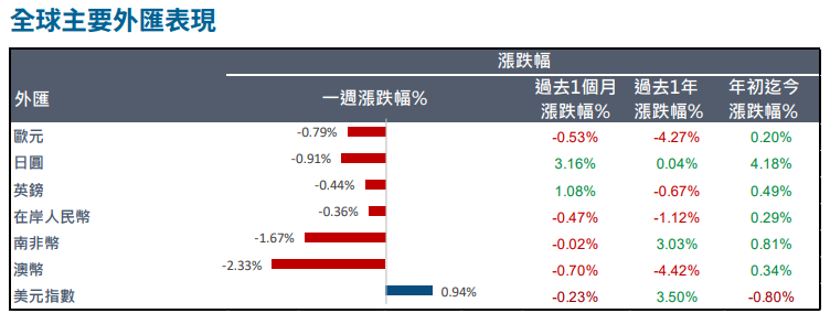 外匯表現